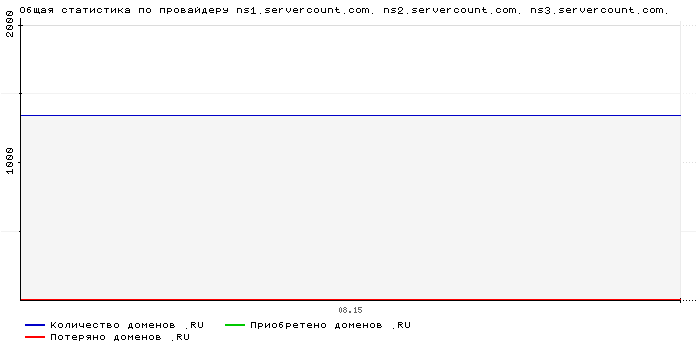���������� �� ���������� ns1.servercount.com. ns2.servercount.com. ns3.servercount.com.
